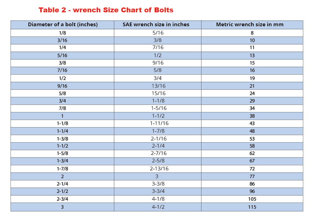 2. Wrench Size Chart for Bolts.