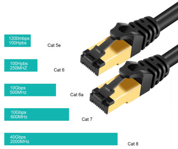 How fast is Cat8 Cable