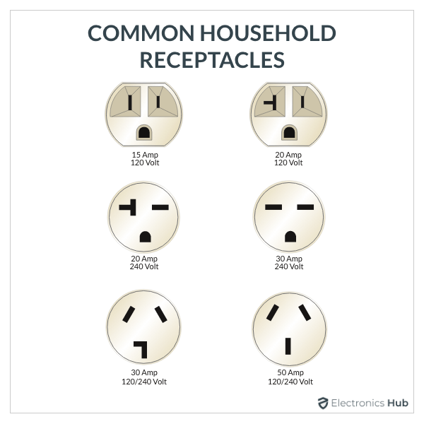 Common Household Electrical Outlets
