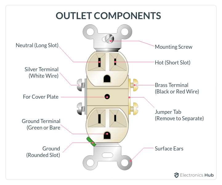 Components of Electrical Outlet