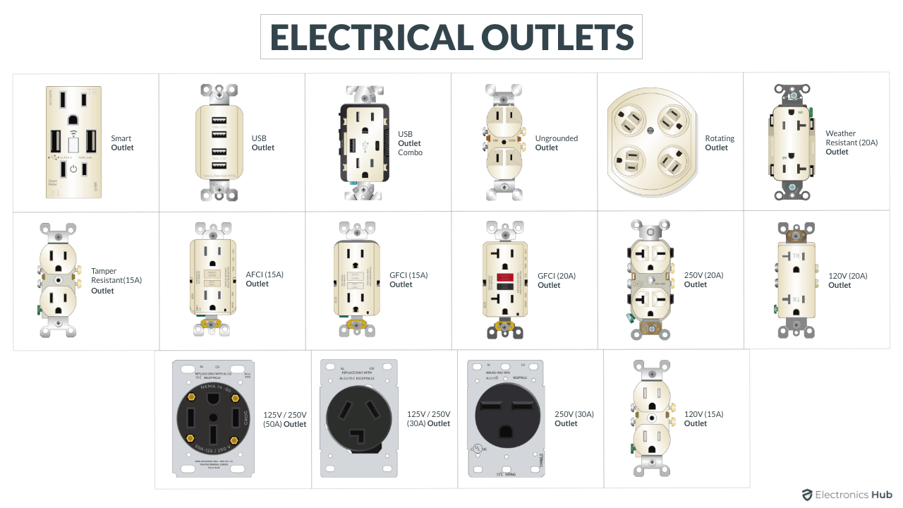 Plug & socket types