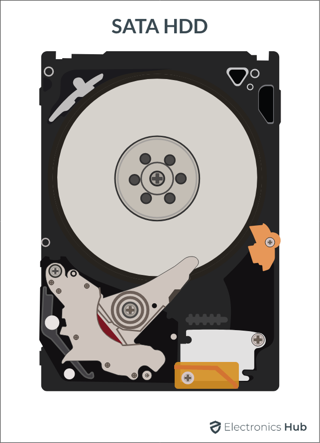 Different Types of Hard Drives | SATA HDD, SSD, NVMe, Which one to Choose?