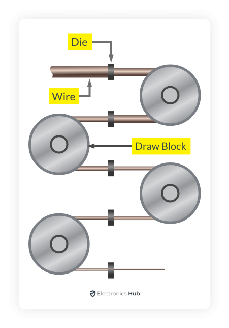 Wire-Die-Blocks