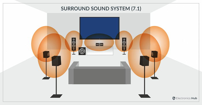 SURROUND SOUND SYSTEM (7.1)