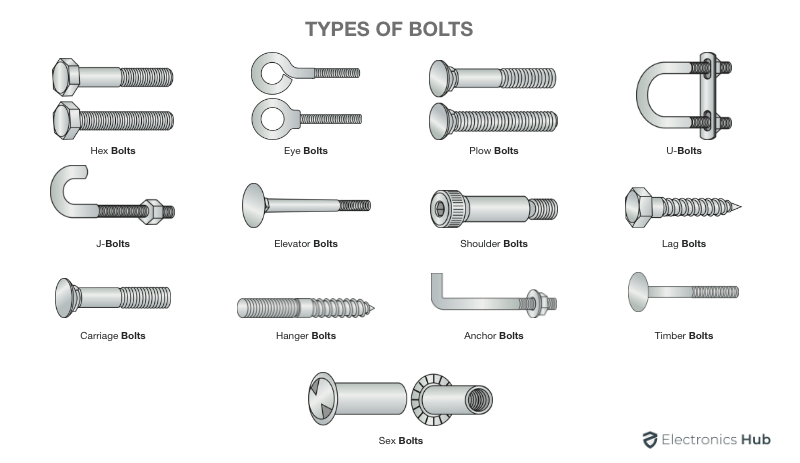 Bolt Size Chart - Bolt Dimensions, Thread, How to measure Bolt Size by bolt type