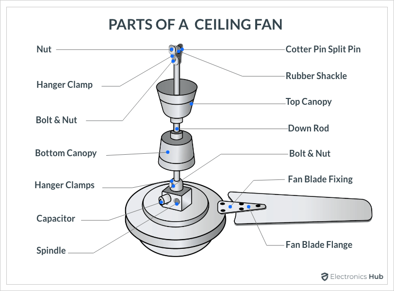 Parts of Ceiling Fan