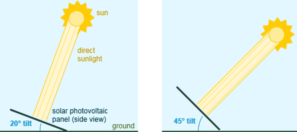 What is the best solar panel tilt for your latitude