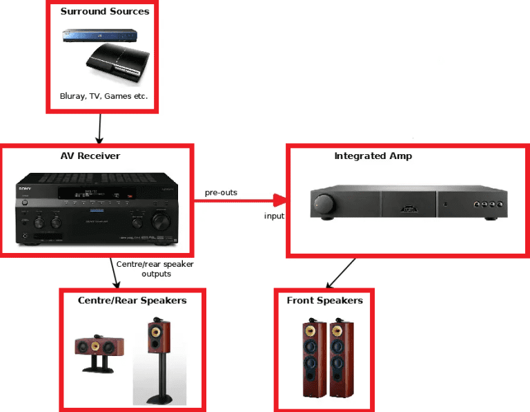 Pre Out vs. Line Out Unraveling the Audio Connection Mystery