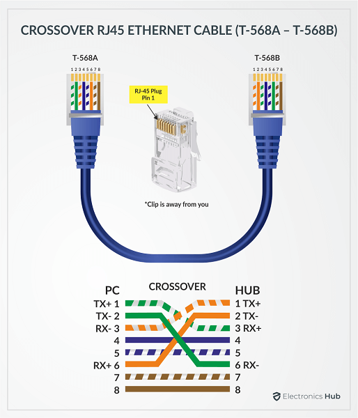 CROSSOVER RJ 45 ETHERNET CABLE (T-568A – T-568B) 