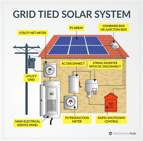 GRID TIED SOLAR SYSTEM
