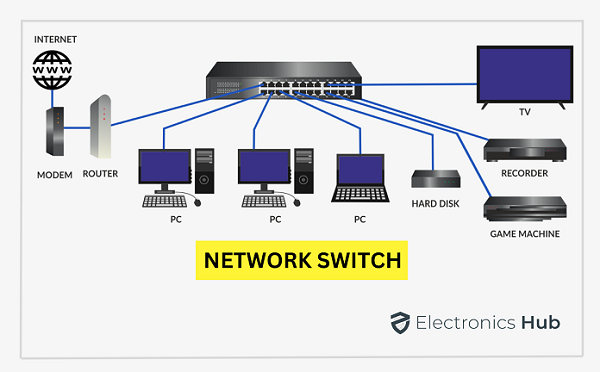 https://www.electronicshub.org/wp-content/uploads/2022/02/NETWORK-SWITCH-1.png