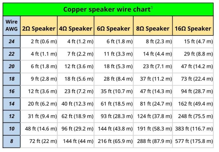 Pick the Perfect Speaker Wire Gauge Chart & Buying Guide