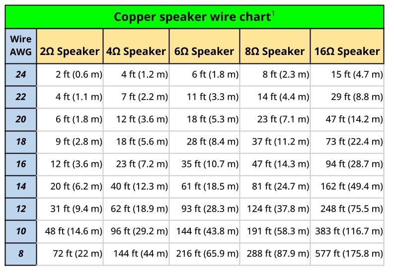 copper speaker wire chart