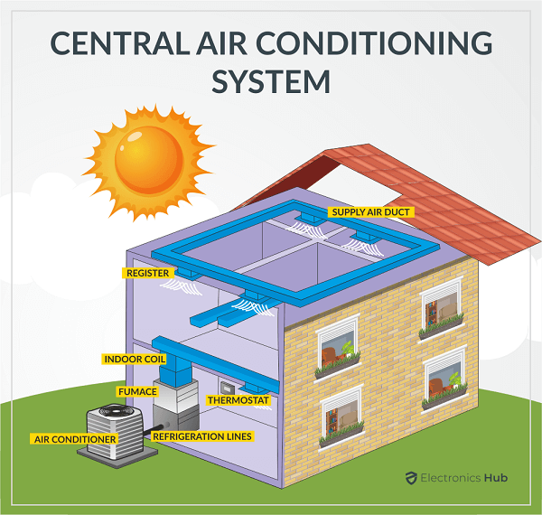 CENTRAL AIR CONDITIONING SYSTEM