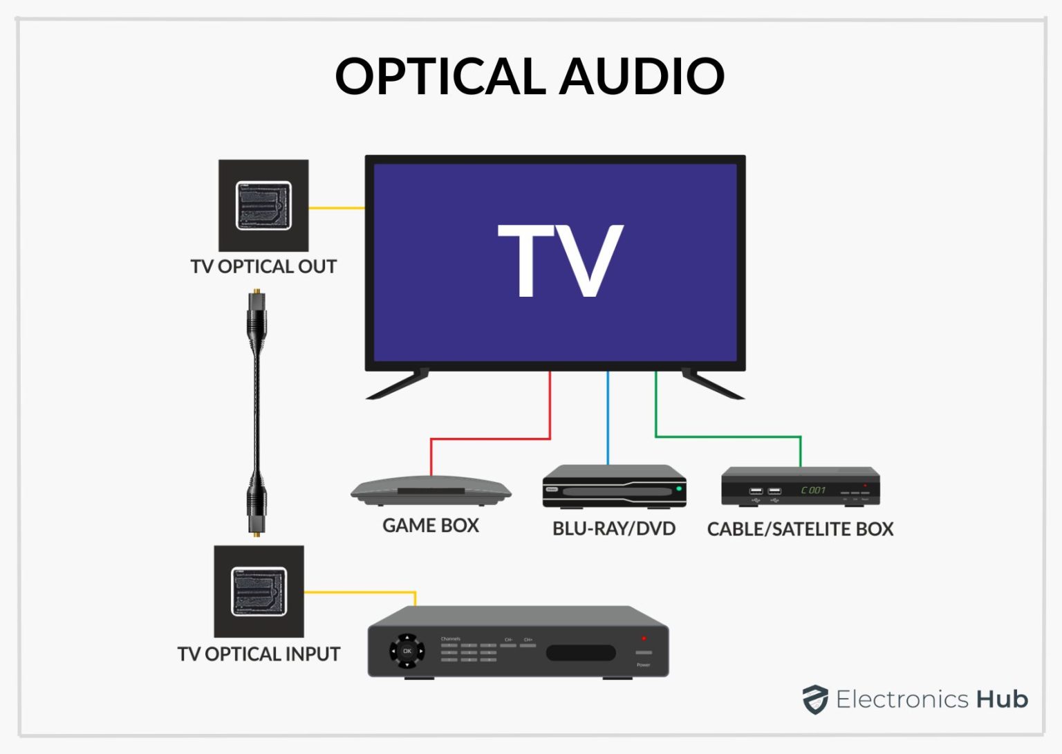 HDMI ARC vs Optical Comparison Guide and Differences, Features ElectronicsHub USA