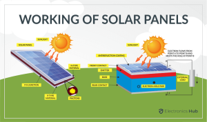 WORKING OF SOLAR PANELS (1)