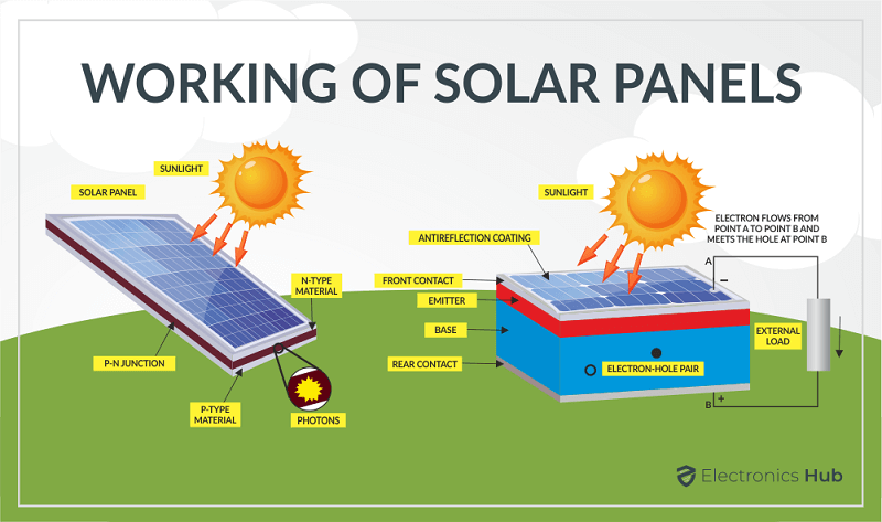 101 Science Behind How a Solar Panel System Works - ElectronicsHub