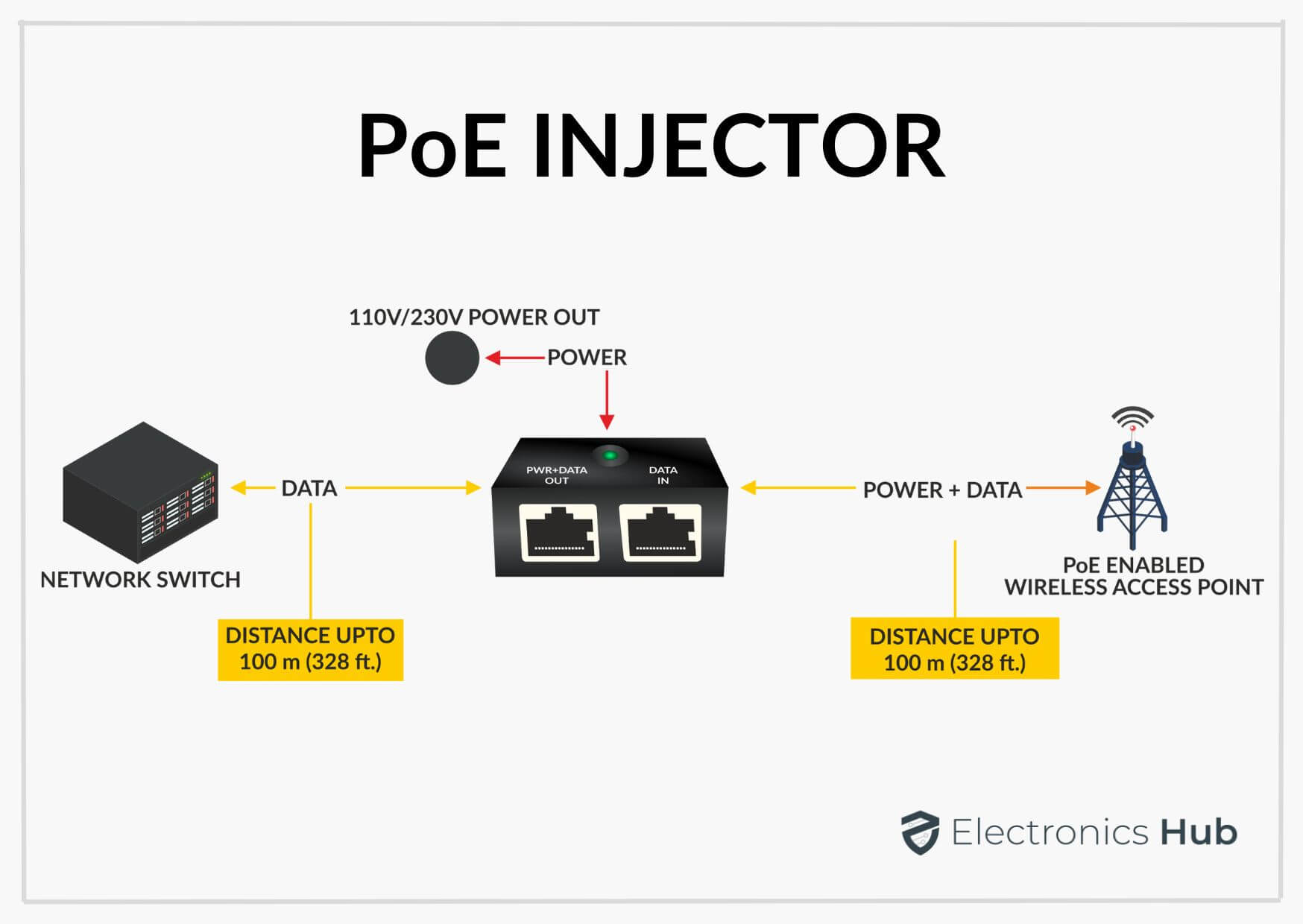 What is the Difference Between Poe Injector and Poe Switch - ElectronicsHub