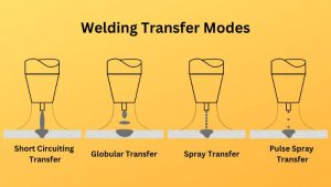 Welding Transfer Modes