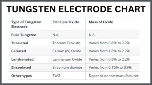 Tungsten Electrode Chart
