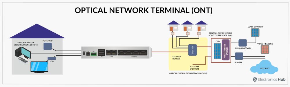 OPTICAL NETWORK TERMINAL (ONT)