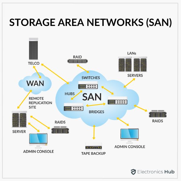 Le Storage Area Network At Sonny Rodriguez Blog Le Storage Area Network At Sonny Rodriguez Blog