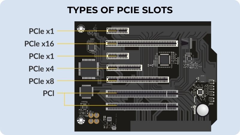 Types of PCIe Slots/ PCle Lanes - ElectronicsHub