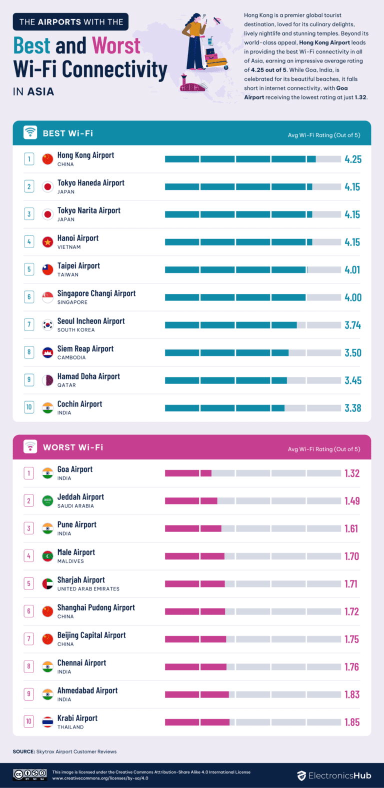 Curated visual reference: Airport Wi Fi Network Scalability Best Practices Reference: The Airports And Airlines With The Best And Worst Wi