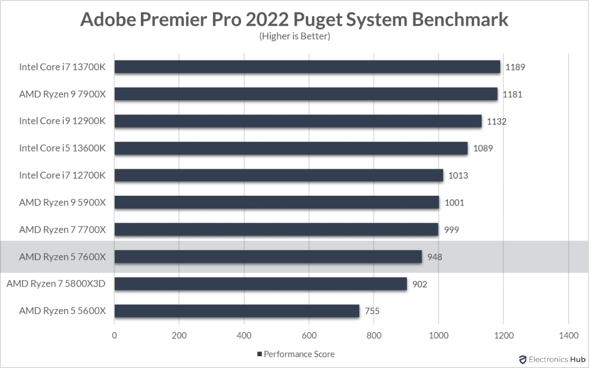 7600X-Review-Adobe-Premier-Pro