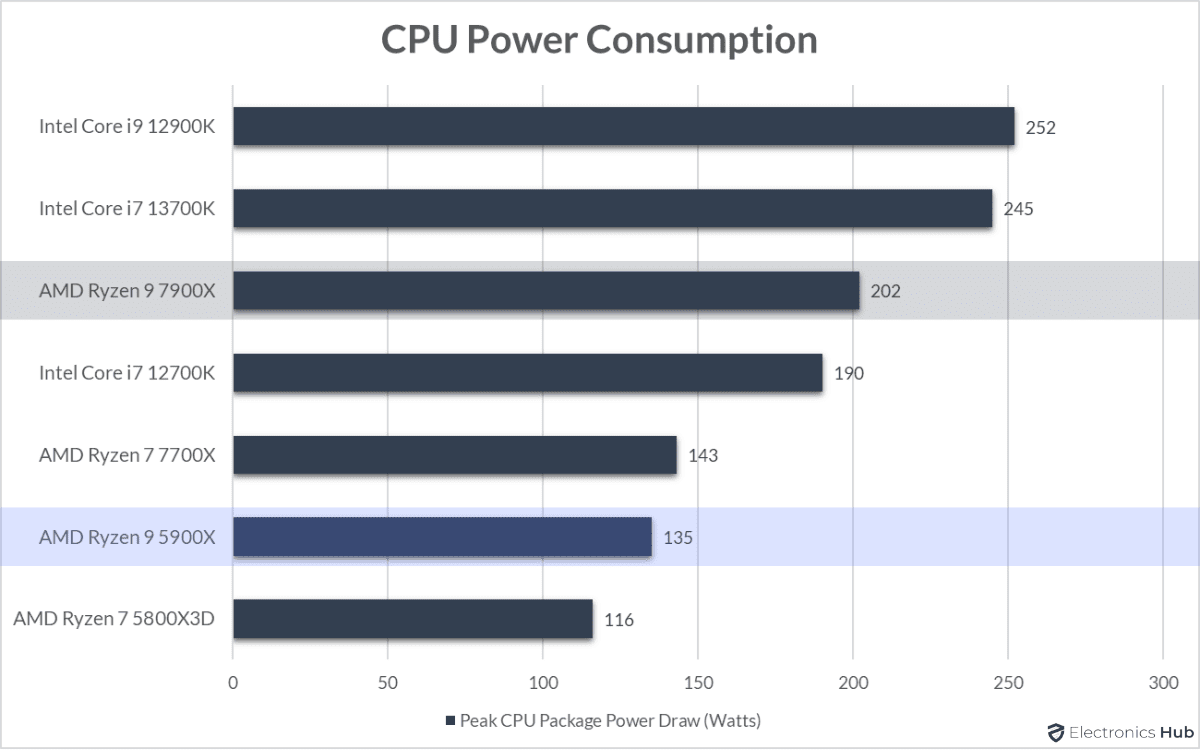 AMD Ryzen 9 7900X vs AMD Ryzen 9 5900X Worth the Upgrade?
