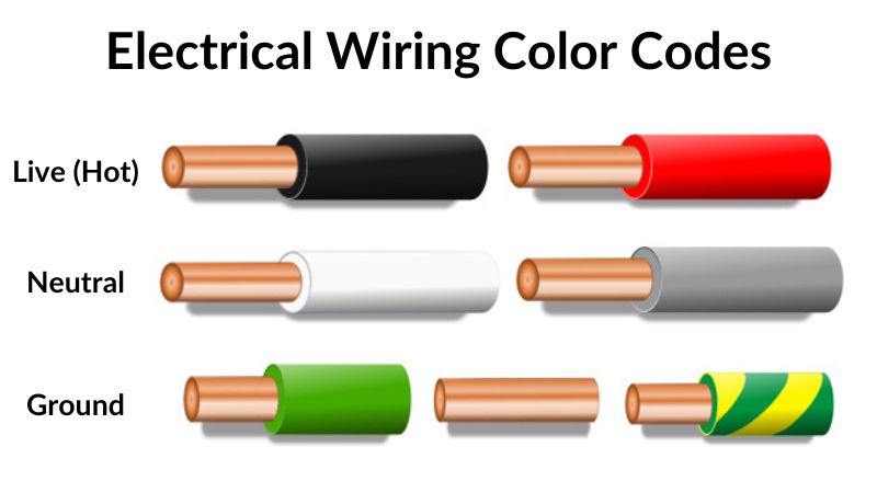 Electrical Wiring Colors Explained: Safe Installation Guide