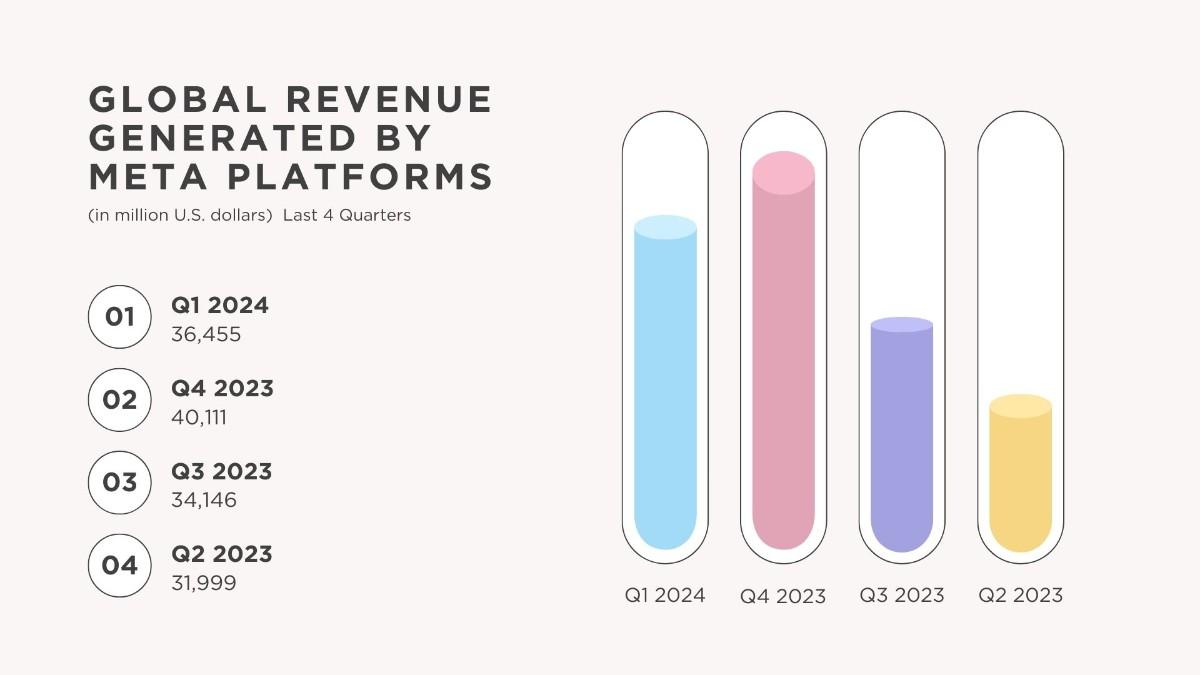 Facebook Meta Statistics Revenue