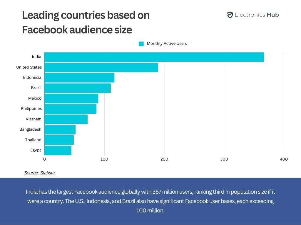 Leading countries based on Facebook audience size - Facebook Statistics