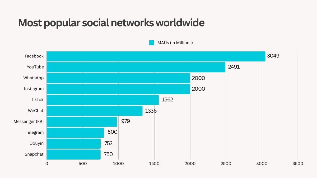 Facebook Statistics Worldwide Users Social Media