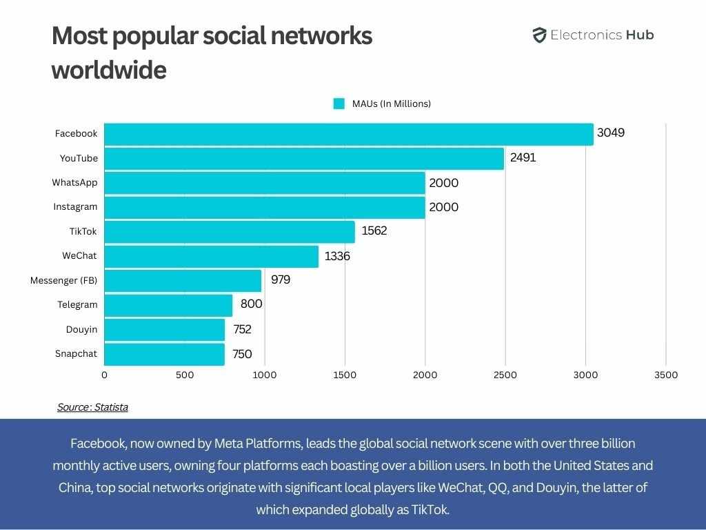 Most popular social networks worldwide - Facebook Statistics