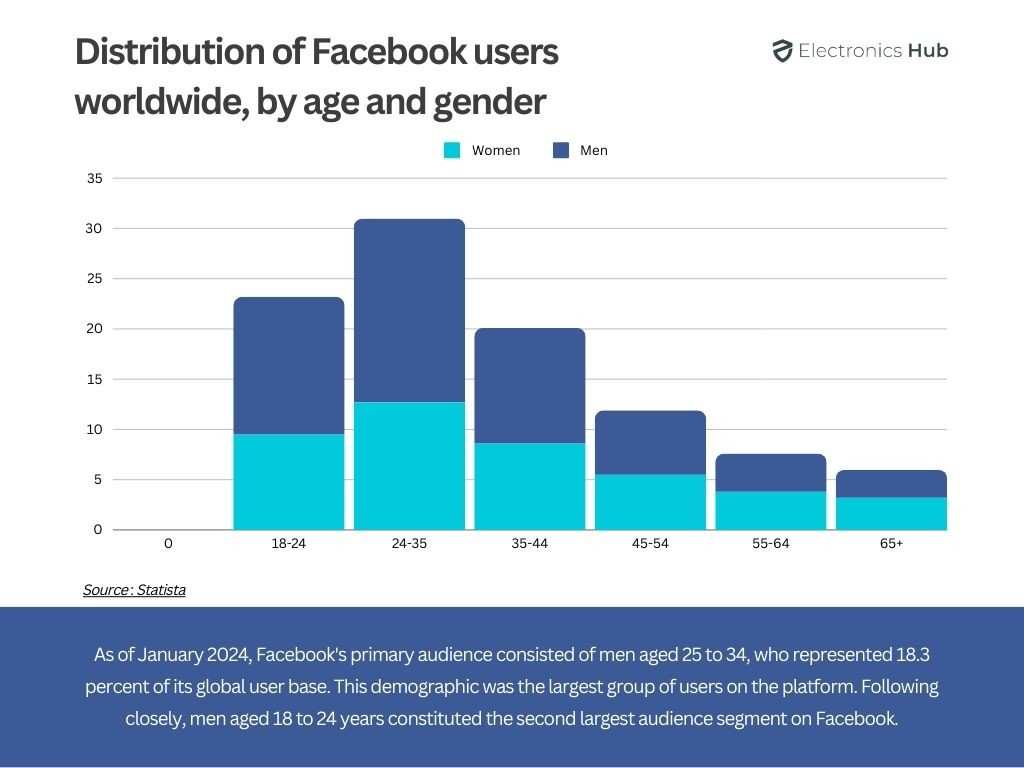 Distribution of Facebook users Worldwide - Facebook Statistics