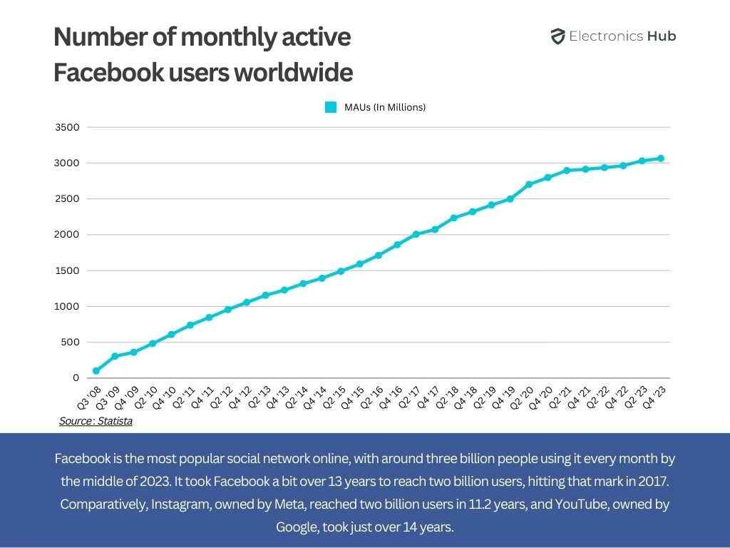 Number of monthly active Facebook users worldwide - Facebook Statistics