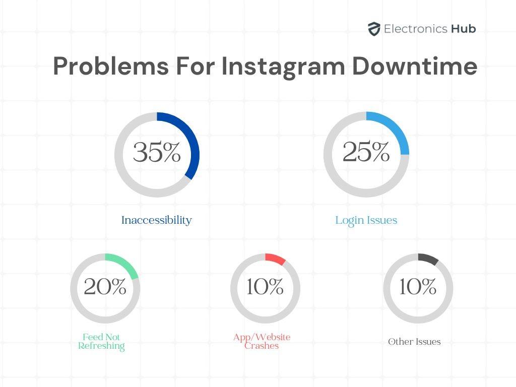 Problems For Instagram Downtime - Instagram Down
