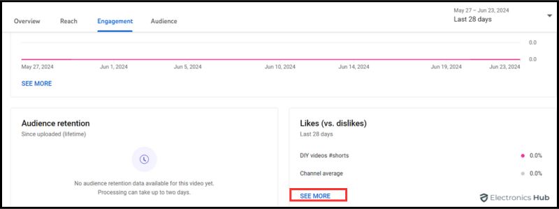 Can You See Who Liked Or Disliked Your Video On YouTube?