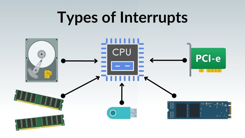 Types of Interrupts | How to Handle Interrupts? | Interrupt Latency