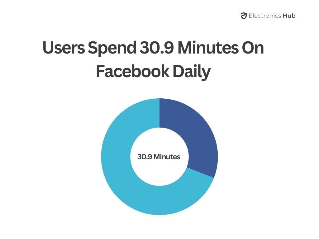 Users Spend 30.9 Minutes On Facebook Daily - Facebook Statistics