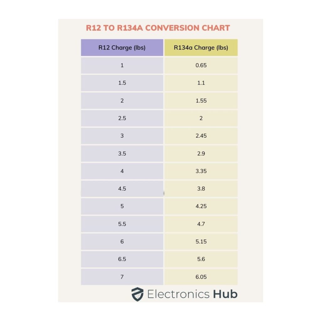 R12 to R134a Conversion Chart & Calculator